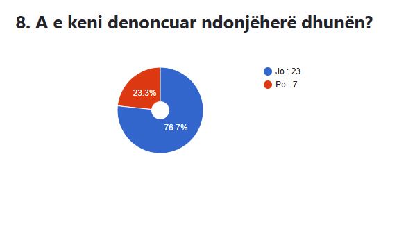 Të dhëna nga pyetësori i Gazeta Shëndeti: Kur dhunuesi nuk trajtohet, viktima nuk mund të mbrohet