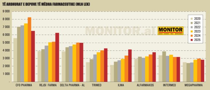 Grafiku 19 Te ardhurat e depove te medha farmaceutike 1249 690x295 1